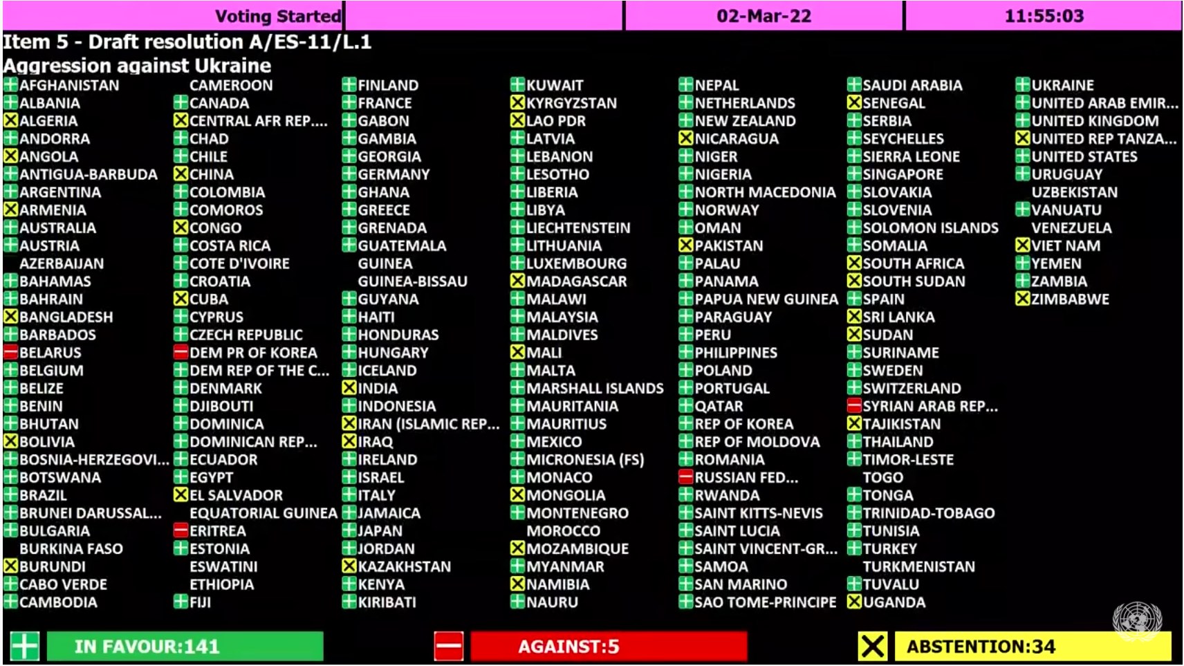 UN General Assembly vote on special session on "Aggression against Ukraine", 2 March 2022, Source: UN.